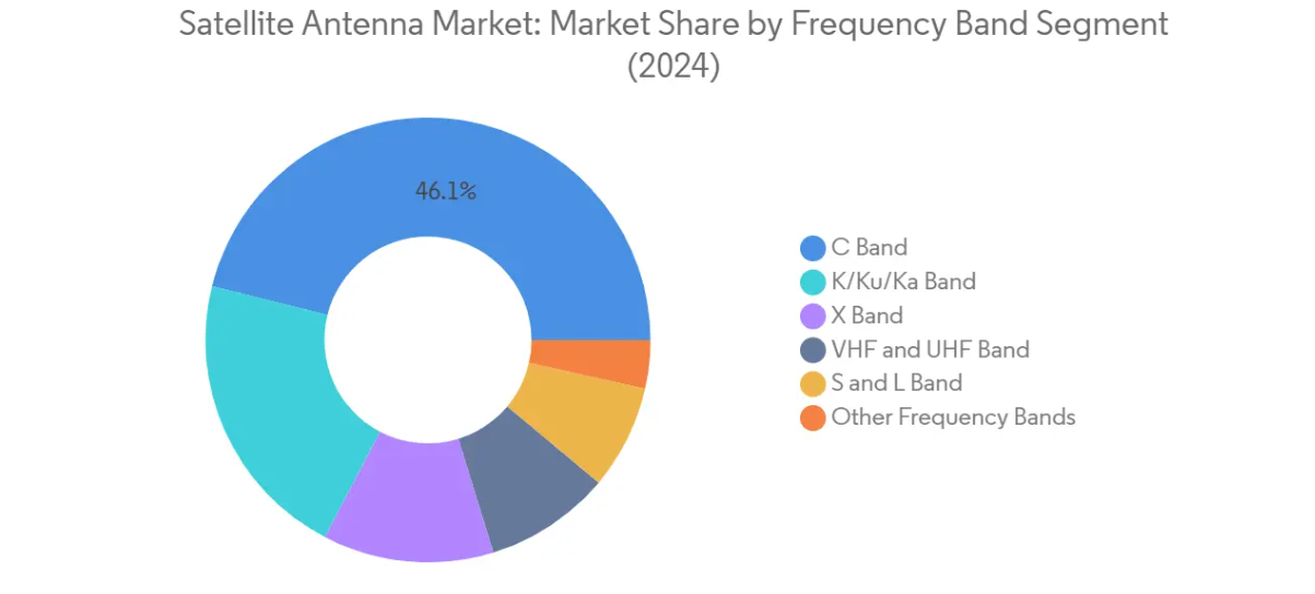 Market Analysis of Satellite Antenna Market: Chart for By Frequency Band